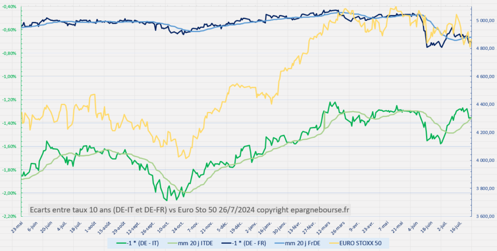 Evolution spread de Taux Italie - Allemagne - France au 26/07/2024