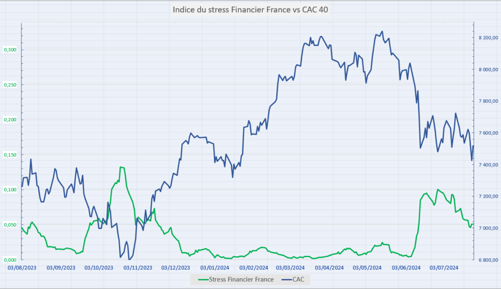 Evolution stress bancaire France au 25/07/2024