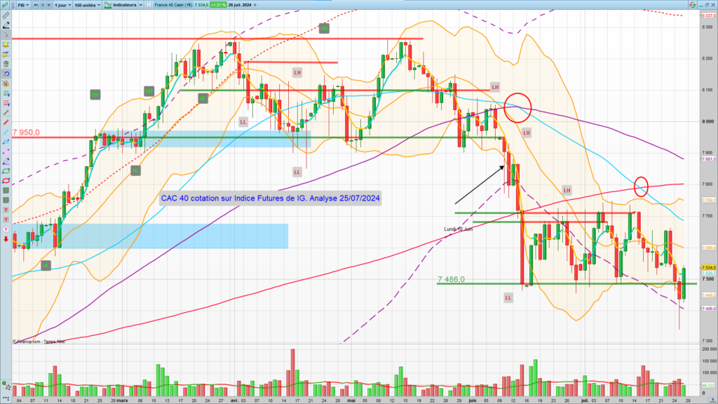 CAC 40 graphique quotidien au 25/07/2024