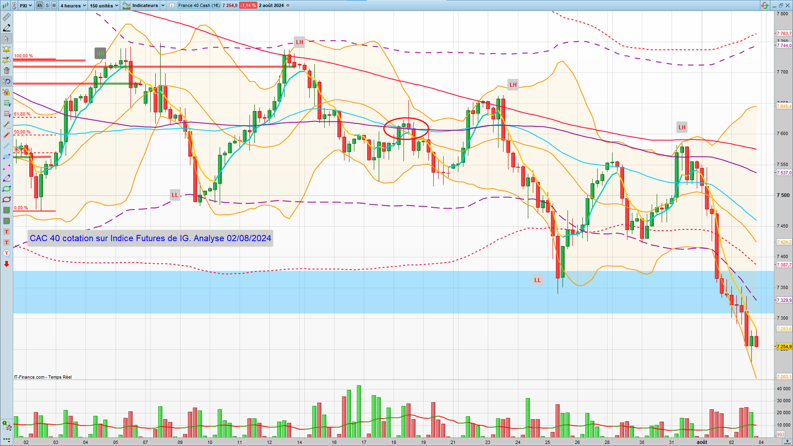 Analyse technique du CAC 40 et sentiment de marché : 26/07/2024