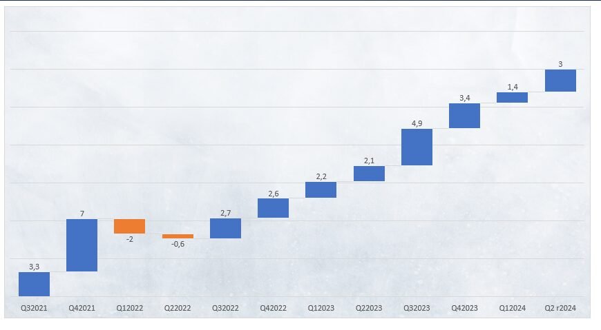 PIB USA T2 2024 graphique évolution - Estimé 2