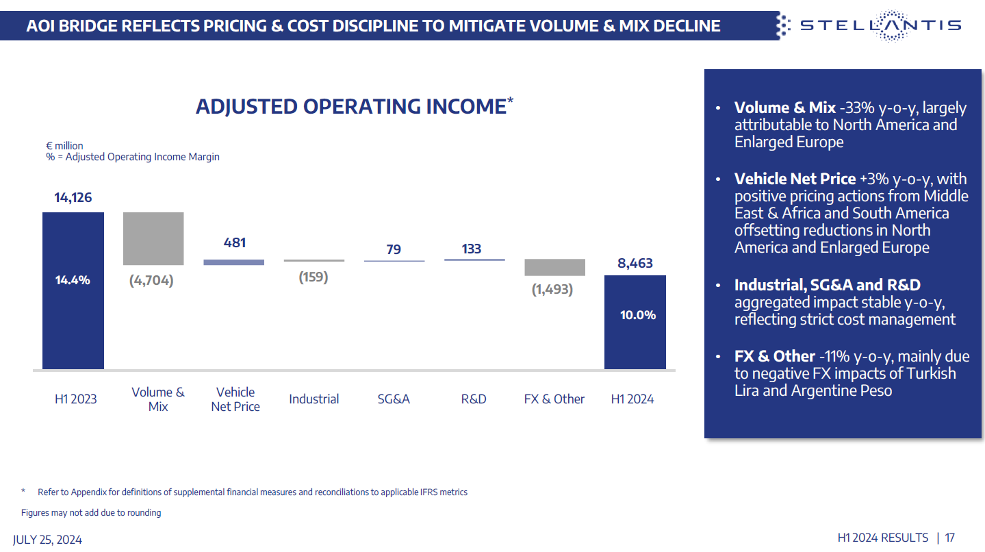 Stellantis operating Income