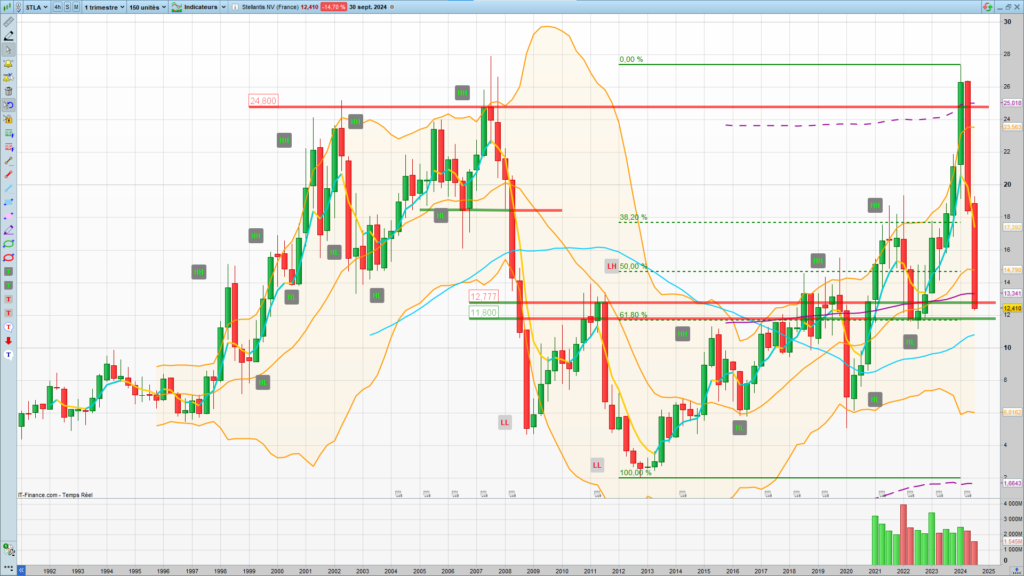 Graphique Stellantis UT trimestrielle au 30 Septembre 2024