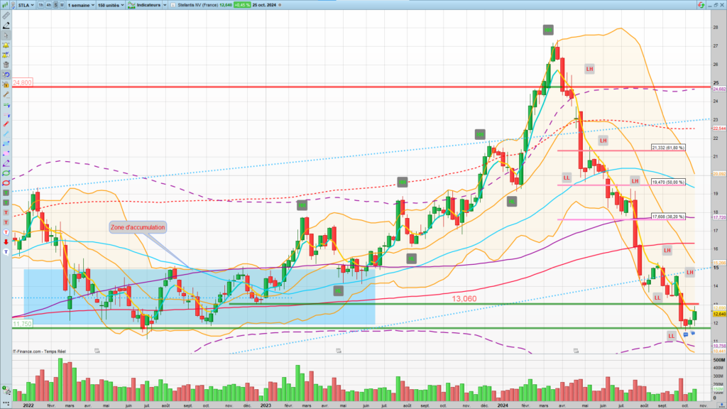 Analyse technique Stellantis. Graphique hebdomadaire au 25 Octobre 2024