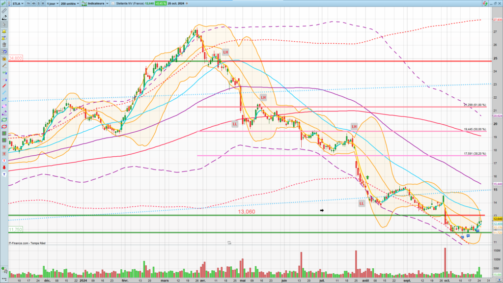 Analyse technique Stellantis. Graphique quotidien au 25 Octobre 2024