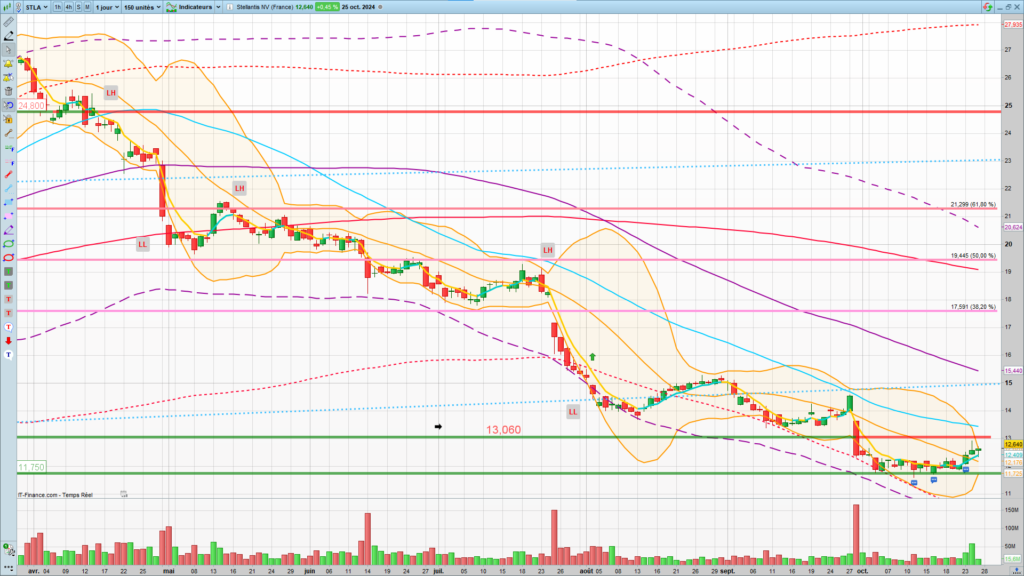Analyse technique Stellantis. Graphique quotidien au 25 Octobre 2024