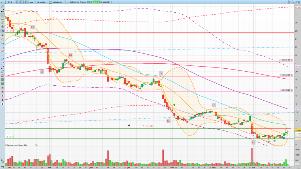 Analyse technique Stellantis. Graphique quotidien au 25 Octobre 2024