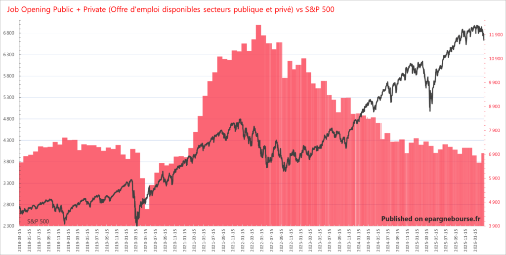 Rapport Jolts (Privé + Publique) / Jolts report (Private + Public). 13 Mars 2026