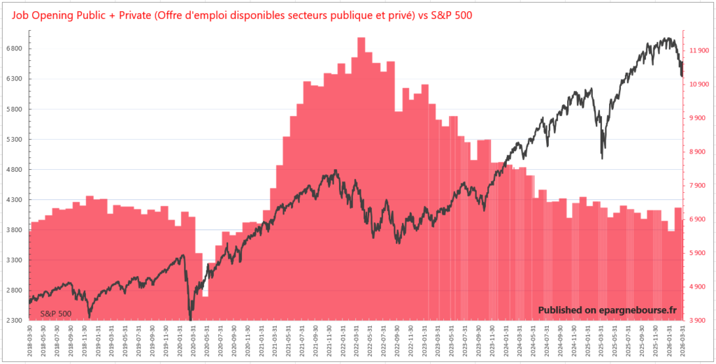 Rapport Jolts (Privé + Publique) / Jolts report (Private + Public).
