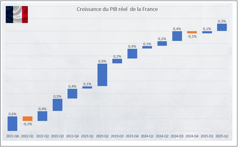 PIB France T2 2025 graphique évolution