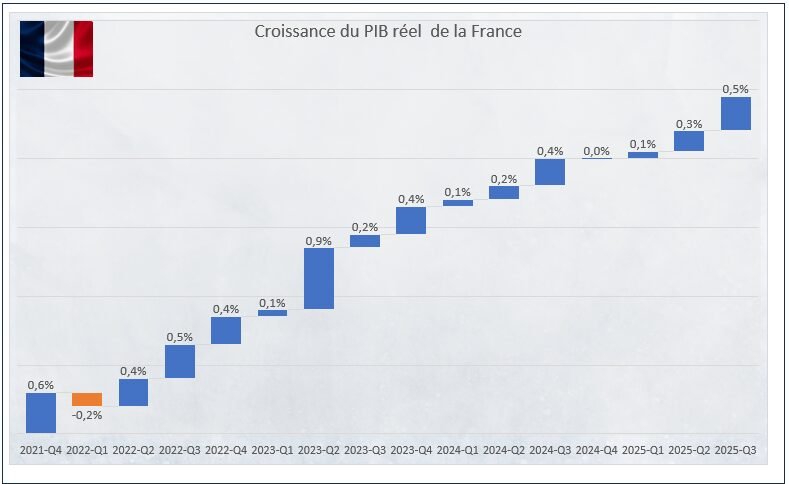 PIB France T3 2025 graphique évolution