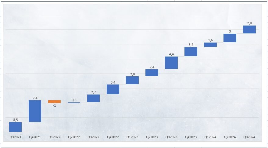 Croissance économique des USA par trimestre / US GDP growth per quarter