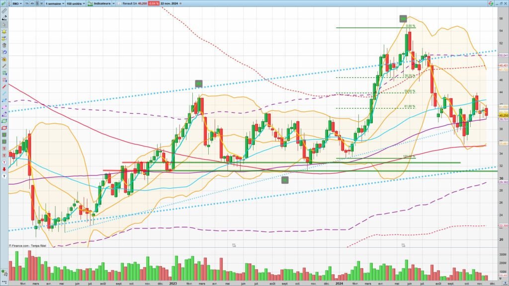 Analyse technique Renault. Graphique hebdomadaire au 22 Novembre 2024