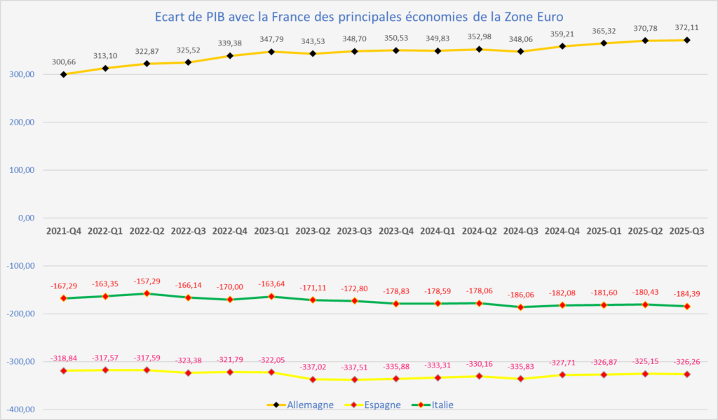 PIB France vs top 4 T3 2025