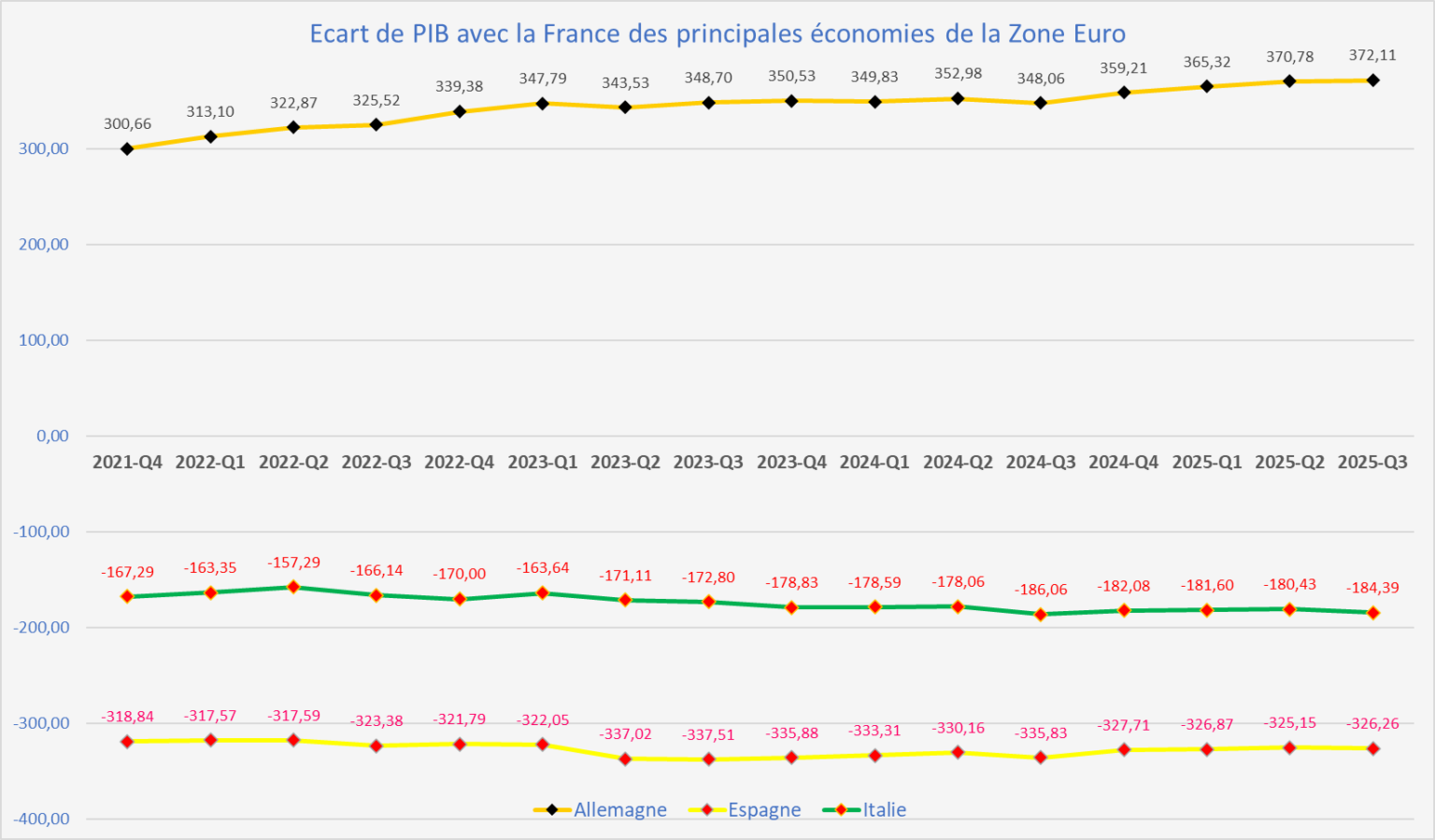 PIB France T3 2025 : +0.5% - EpargneBourse.fr