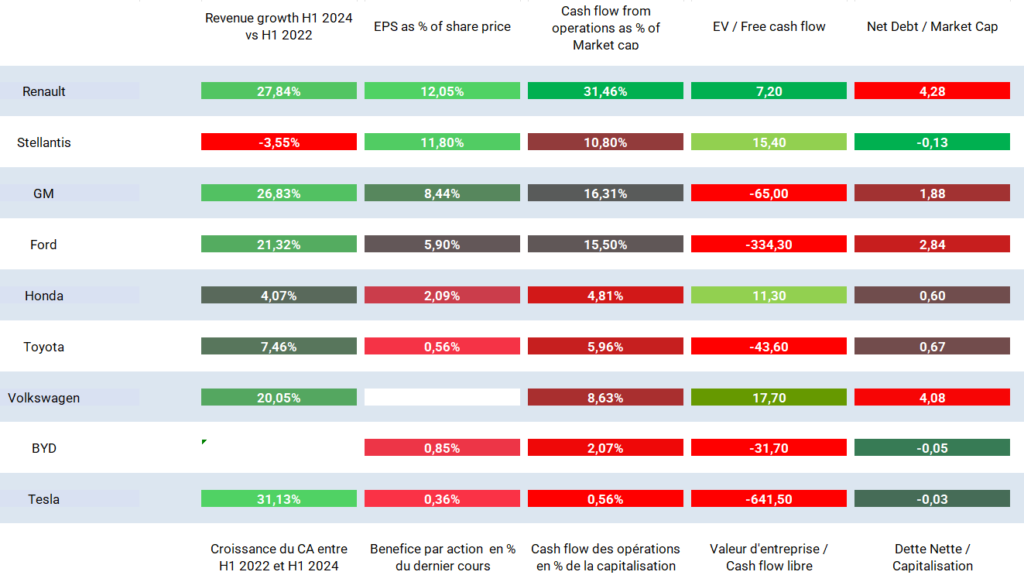 Ratios de valorisation Renault et concurrents