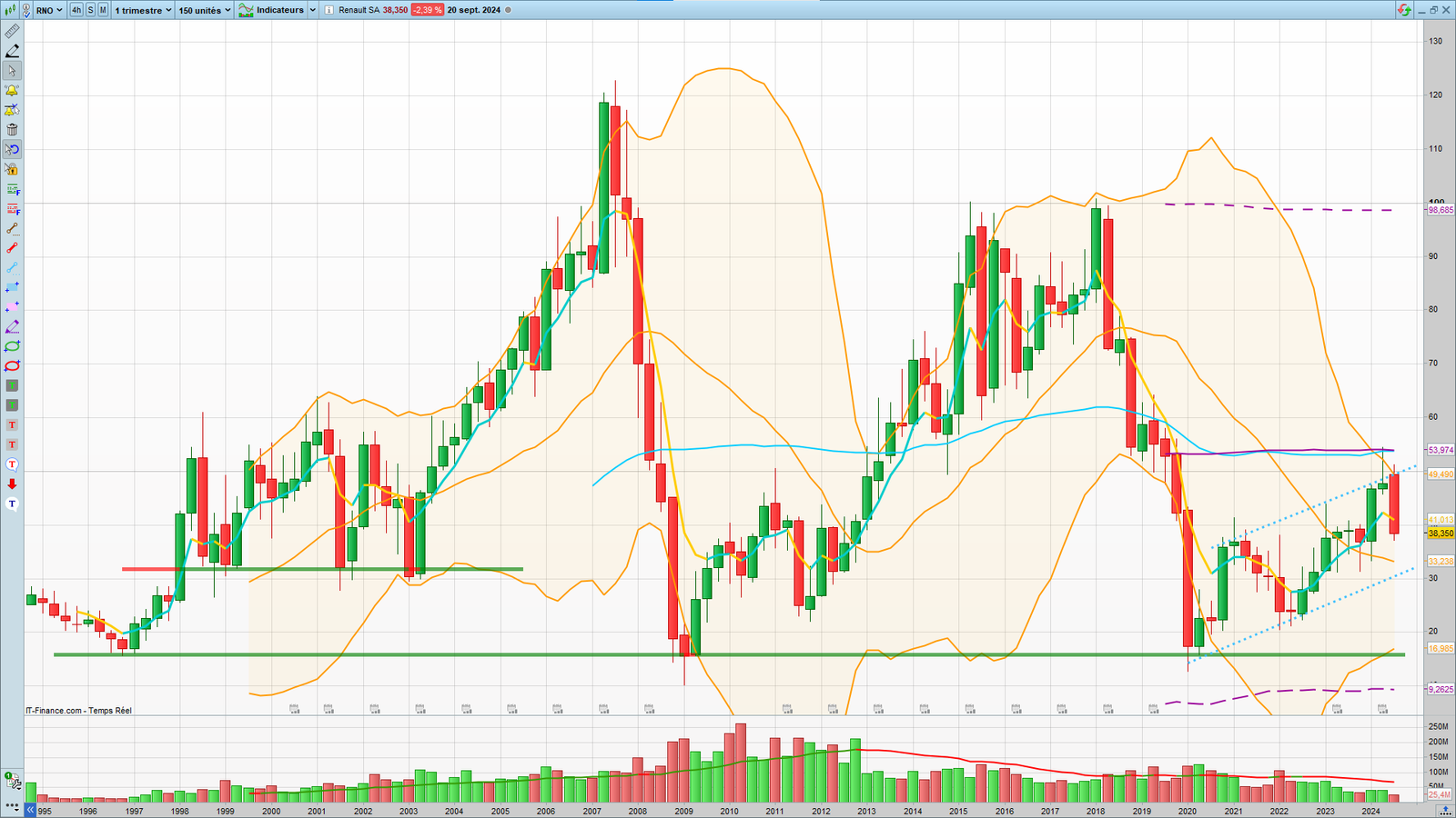 Analyse technique Renault. Graphique en UT trimestrielle