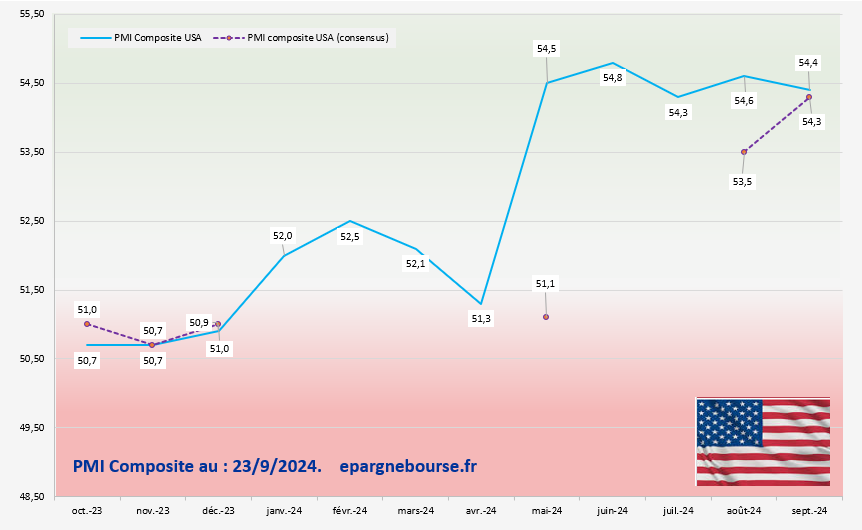 Urgent, actualité USA : 2 PMI et 1 ISM