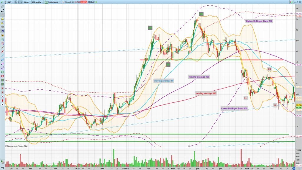 Graphique Renault en UT daily 30 Septembre 2024