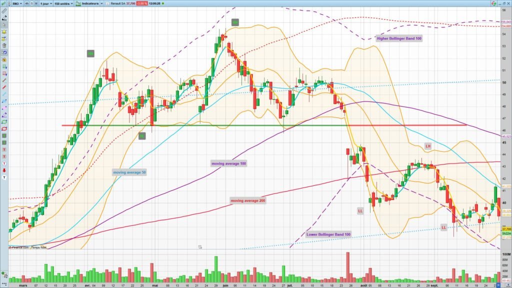 Graphique Renault en UT daily 30 Septembre 2024