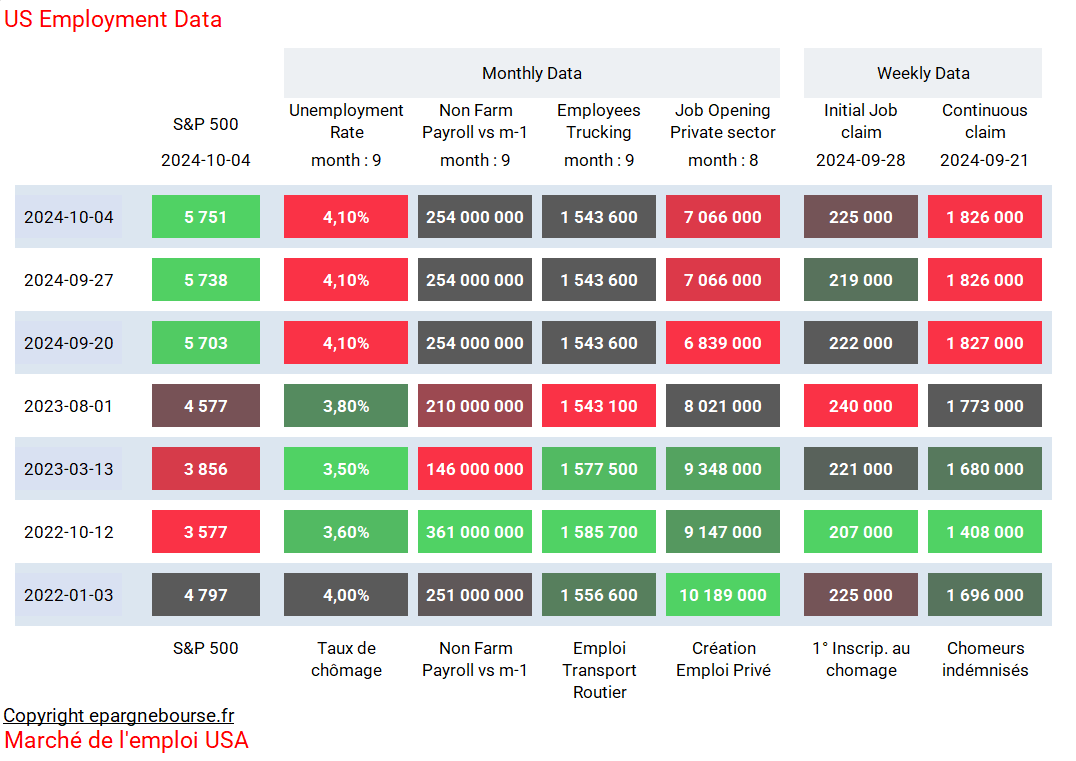 Emploi USA : La dégradation de cet été laisse place à un rebond des 6 indicateurs