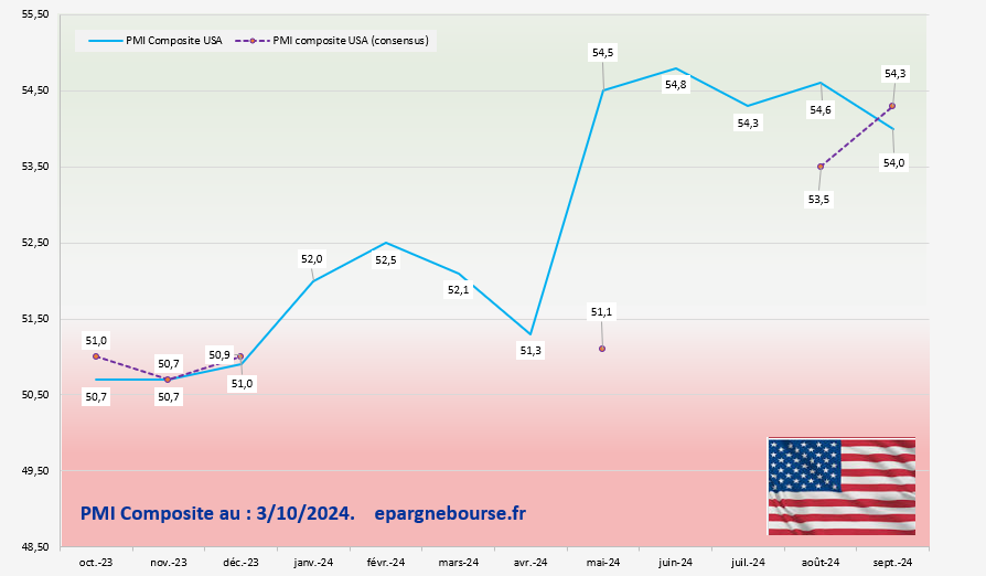 PMI USA Septembre 2024 Composite