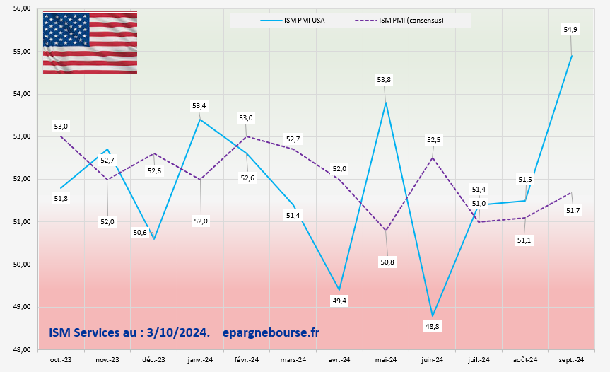 ISM USA Septembre 2024