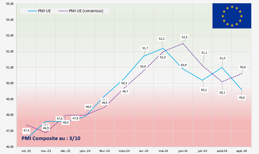 Pmi Septembre zone Euro