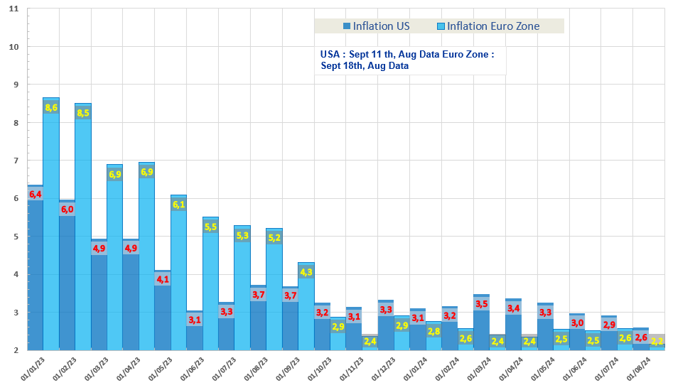 Inflation Euro Zone and USA Aug 2024