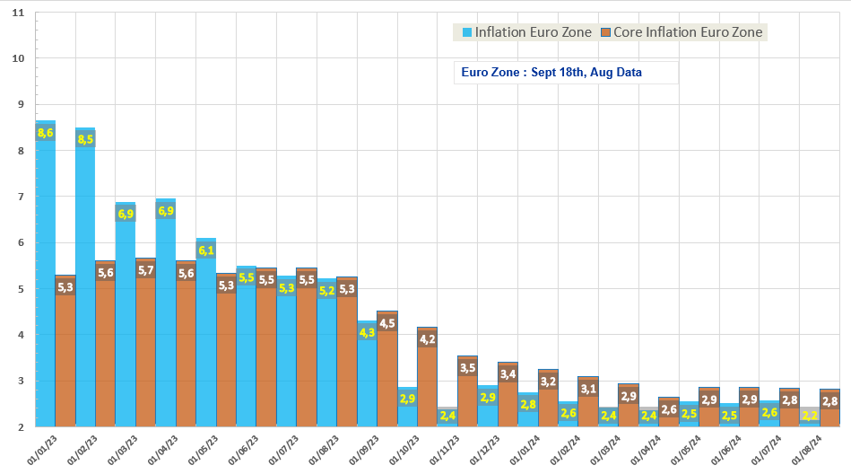 Inflation and core inflation Euro Zone Aug 2024