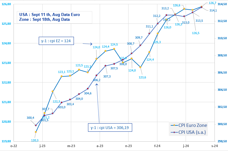 CPI Euro Zone and USA Aug 2024