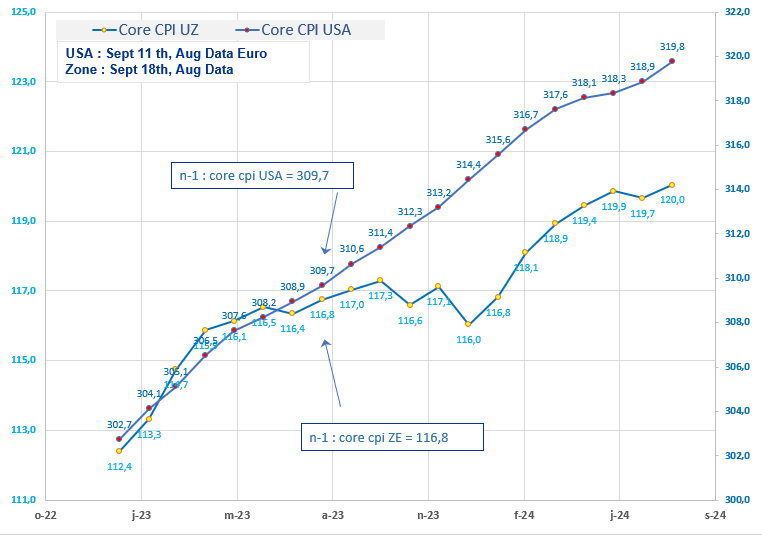 Core CPI Euro Zone and USA Aug 2024