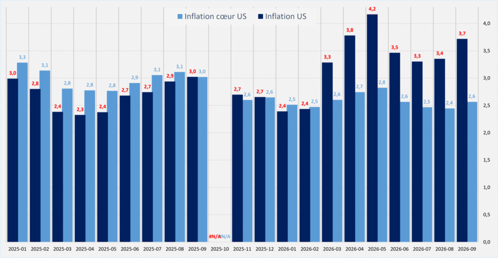Inflation et inflation coeur USA