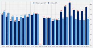 Inflation et inflation coeur USA