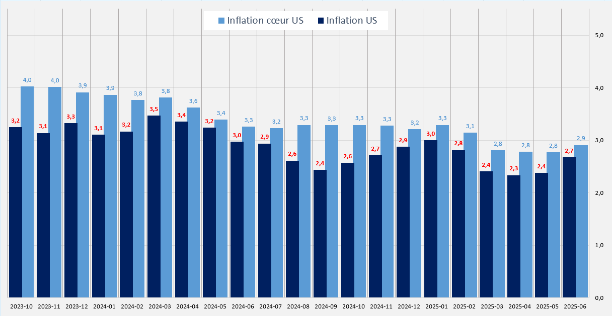 Inflation et inflation coeur USA May 2025
