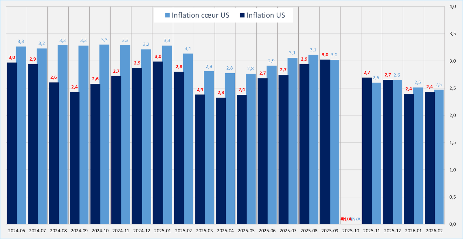 Inflation et inflation coeur USA Février 2026