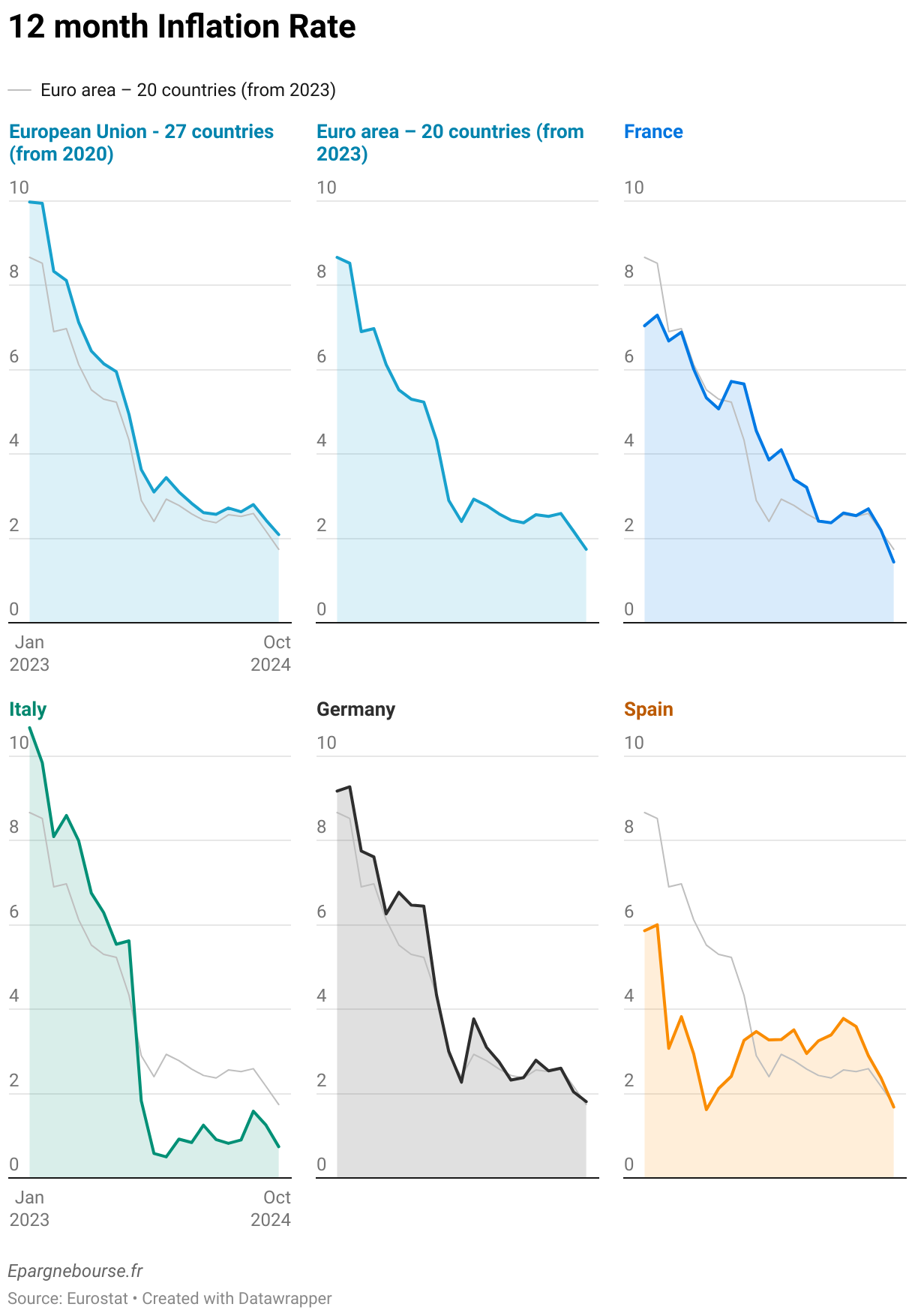 Comparatif de l'inflation en Europe