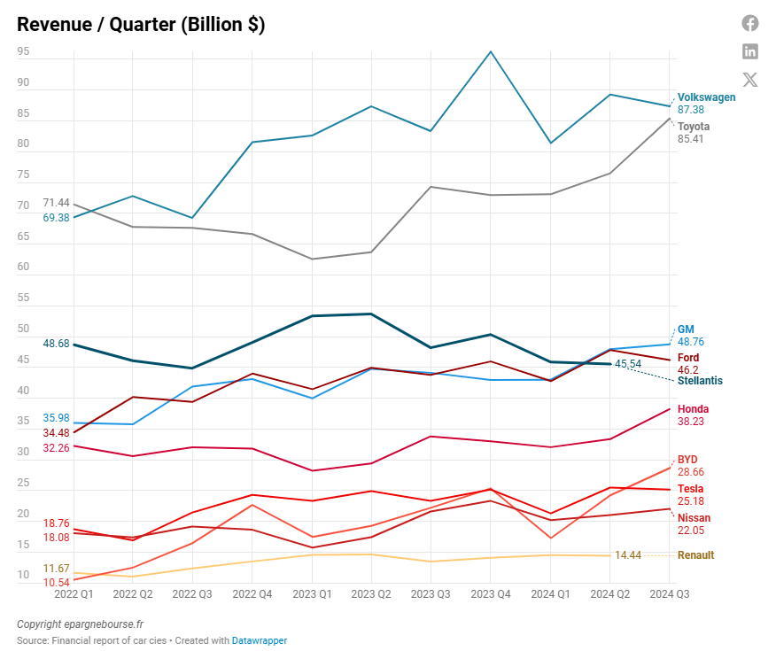 Chiffre d’affaire constructeurs automobile (en 2024)