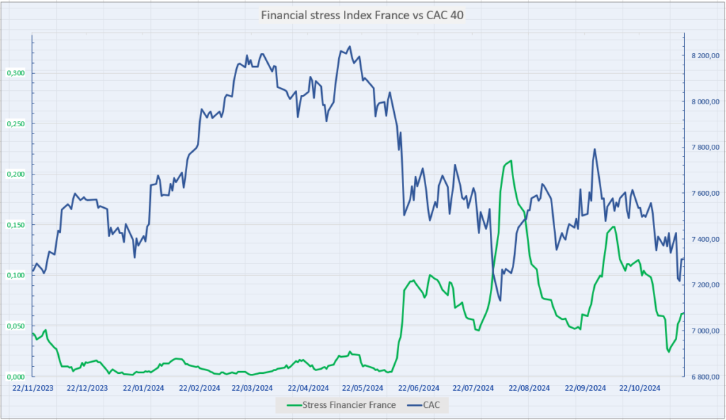 Indice du stress financier France 15 Novembre 2024