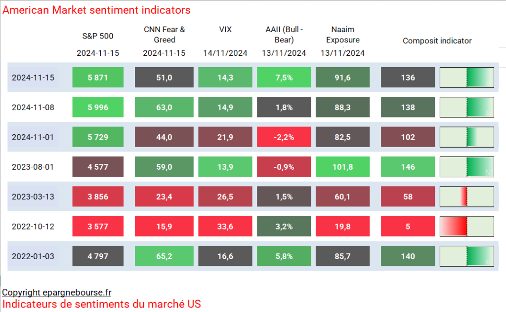 US Market sentiment indicators November 15 th