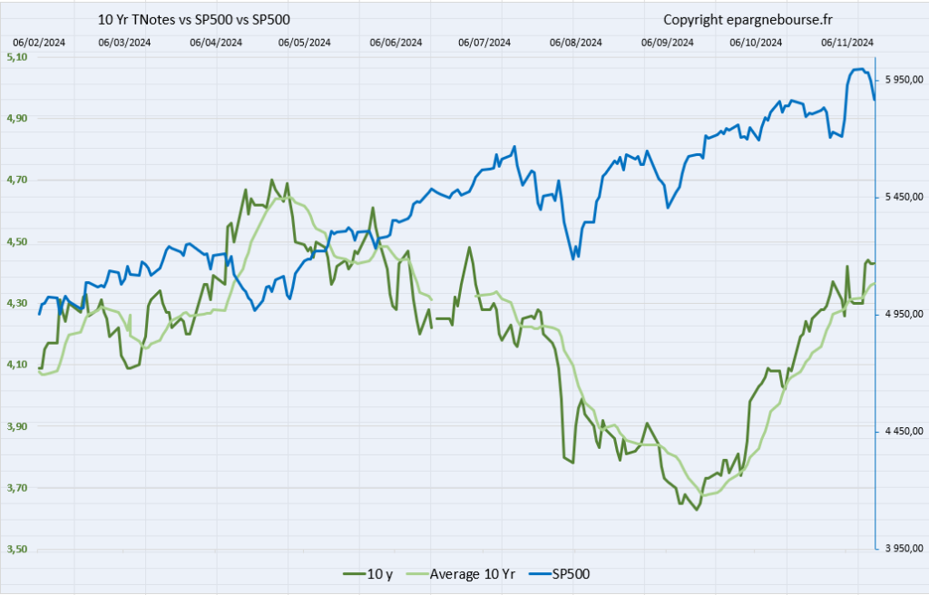 US 10 years Tbond vs SP500 November 15 th