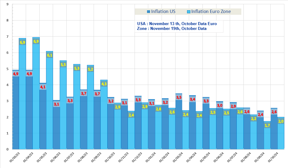 Inflation Euro Zone and USA October 2024