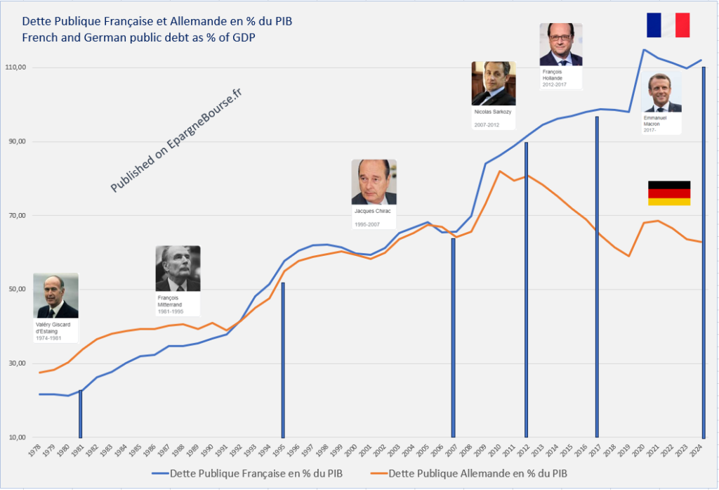 Comparaison de la dette publique en % du PIB France et Allemagne