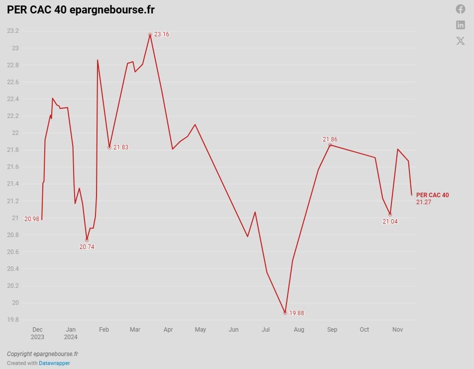 Per moyen du CAC 40 (en 2024), analyse indispensable