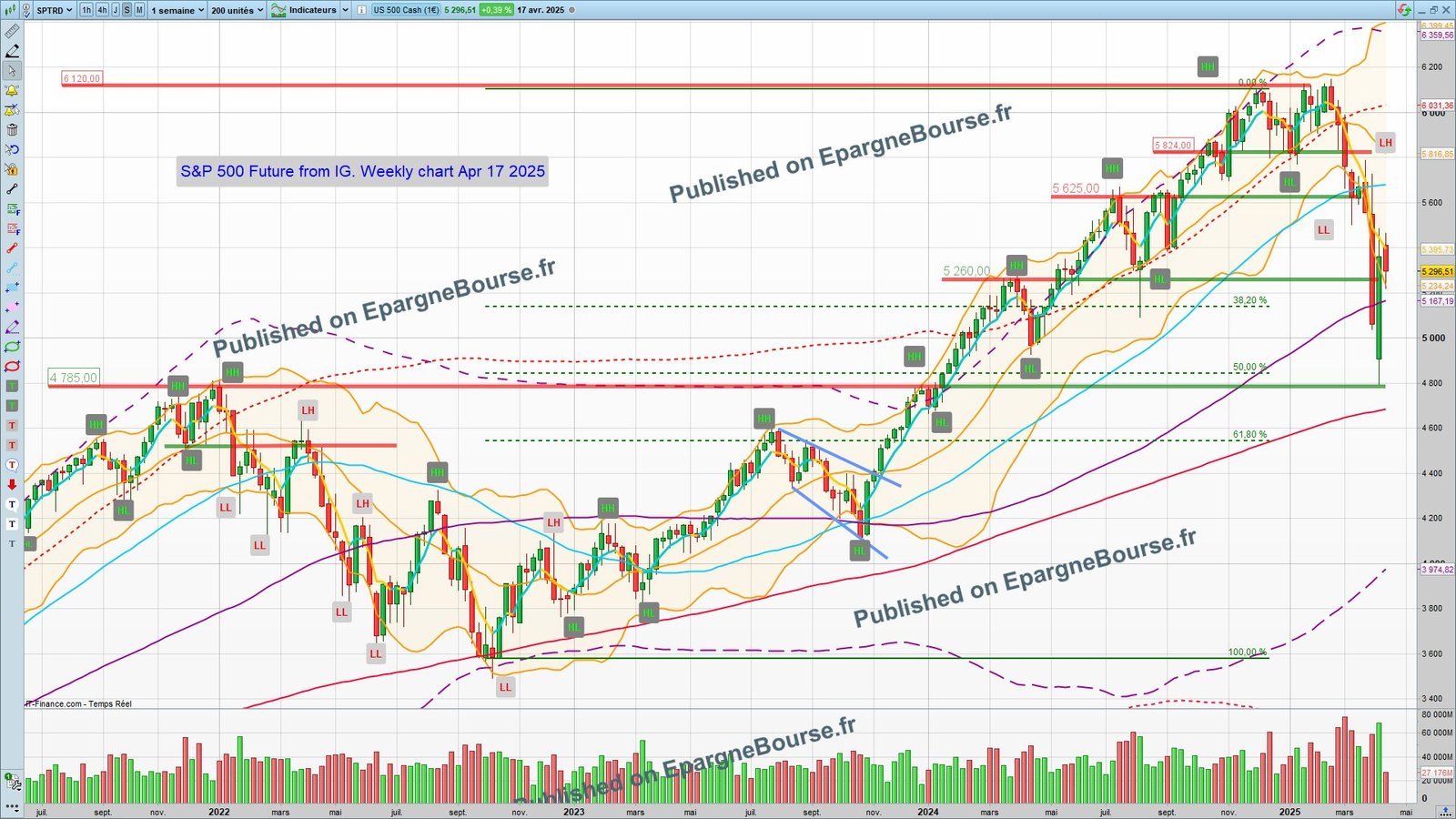 Analyse technique SP 500