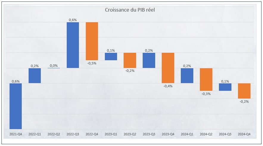 Croissance Allemagne T4 2024
