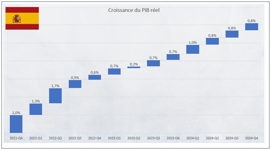 Croissance Espagne T4 2024
