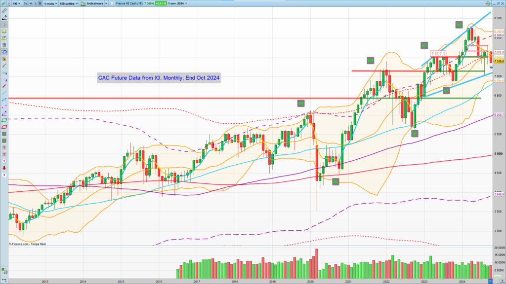 Analyse technique cac 40. Graphique mensuel, fin Octobre 2024