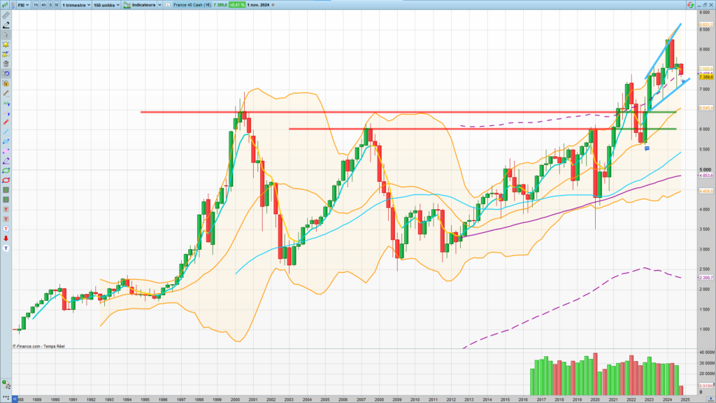 Analyse technique long terme CAC 40