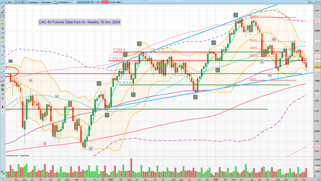 Analyse technique cac 40. UT Hebdomadaire 15 Novembre 2024